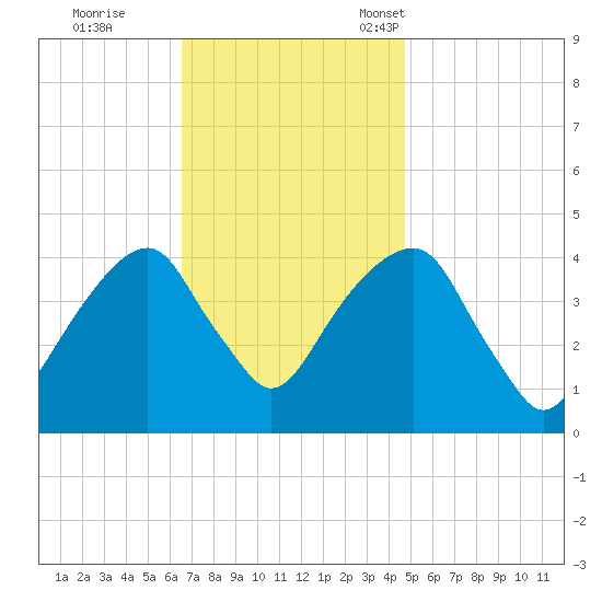 Brooklyn Bridge tide chart for Wednesday, November 8, 2023