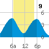 Brooklyn Bridge tide chart for Thursday, November 9, 2023