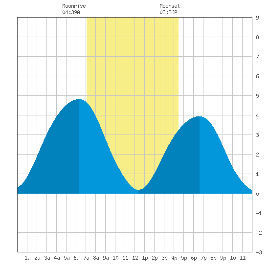 Brooklyn Bridge tide chart for Sunday, December 10, 2023