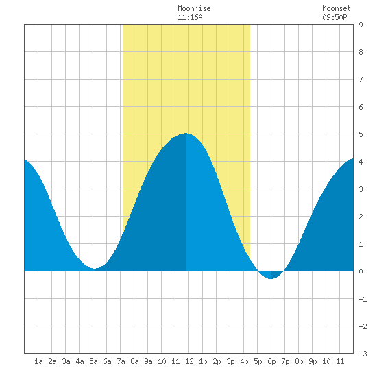 Brooklyn Bridge tide chart for Sunday, December 17, 2023
