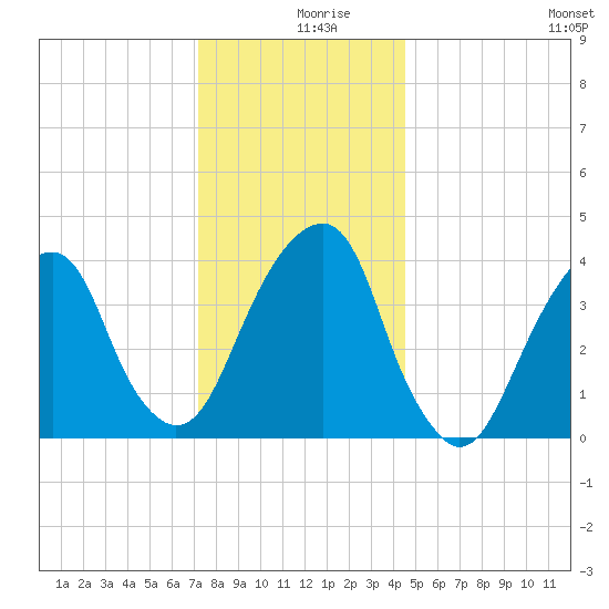 Brooklyn Bridge tide chart for Monday, December 18, 2023