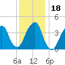 Brooklyn Bridge tide chart for Monday, December 18, 2023