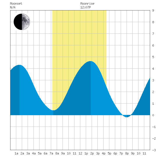 Brooklyn Bridge tide chart for Tuesday, December 19, 2023