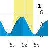 Brooklyn Bridge tide chart for Friday, December 1, 2023