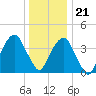 Brooklyn Bridge tide chart for Thursday, December 21, 2023