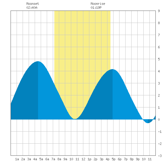 Brooklyn Bridge tide chart for Friday, December 22, 2023