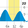 Brooklyn Bridge tide chart for Friday, December 22, 2023