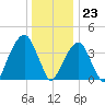 Brooklyn Bridge tide chart for Saturday, December 23, 2023