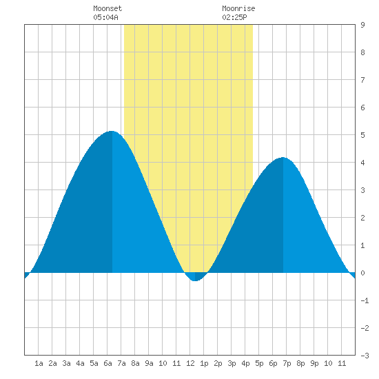 Brooklyn Bridge tide chart for Sunday, December 24, 2023