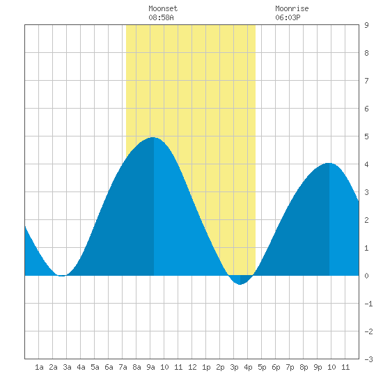 Brooklyn Bridge tide chart for Thursday, December 28, 2023