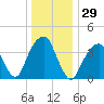 Brooklyn Bridge tide chart for Friday, December 29, 2023