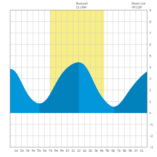 Brooklyn Bridge tide chart for Saturday, December 2, 2023