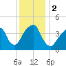 Brooklyn Bridge tide chart for Saturday, December 2, 2023