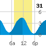Brooklyn Bridge tide chart for Sunday, December 31, 2023