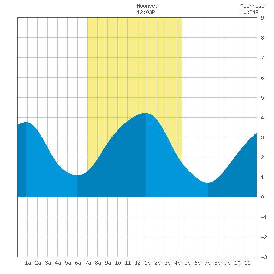 Brooklyn Bridge tide chart for Sunday, December 3, 2023