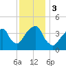 Brooklyn Bridge tide chart for Sunday, December 3, 2023