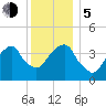 Brooklyn Bridge tide chart for Tuesday, December 5, 2023