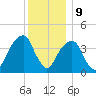 Brooklyn Bridge tide chart for Saturday, December 9, 2023