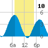 Brooklyn Bridge tide chart for Wednesday, January 10, 2024