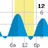 Brooklyn Bridge tide chart for Friday, January 12, 2024