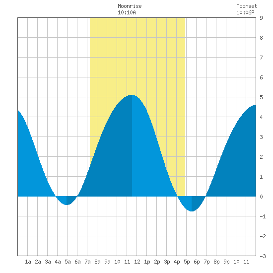 Brooklyn Bridge tide chart for Monday, January 15, 2024