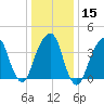 Brooklyn Bridge tide chart for Monday, January 15, 2024