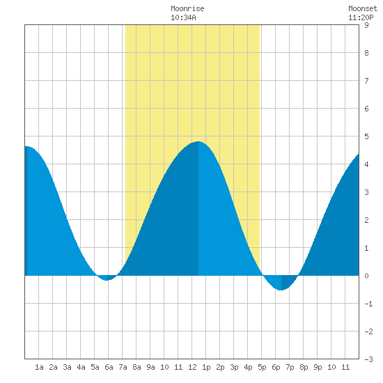 Brooklyn Bridge tide chart for Tuesday, January 16, 2024