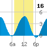 Brooklyn Bridge tide chart for Tuesday, January 16, 2024