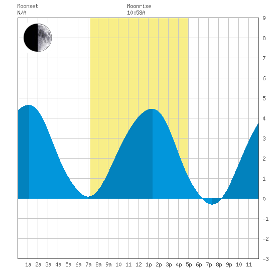 Brooklyn Bridge tide chart for Wednesday, January 17, 2024