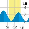 Brooklyn Bridge tide chart for Friday, January 19, 2024
