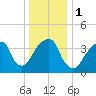 Brooklyn Bridge tide chart for Monday, January 1, 2024