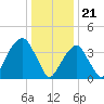 Brooklyn Bridge tide chart for Sunday, January 21, 2024