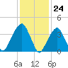 Brooklyn Bridge tide chart for Wednesday, January 24, 2024