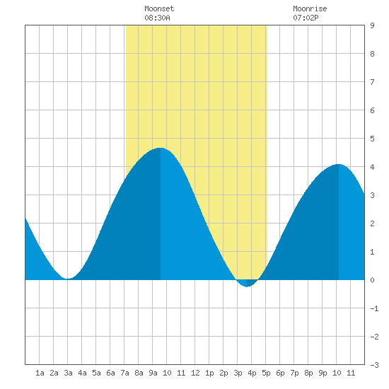 Brooklyn Bridge tide chart for Saturday, January 27, 2024
