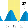 Brooklyn Bridge tide chart for Saturday, January 27, 2024