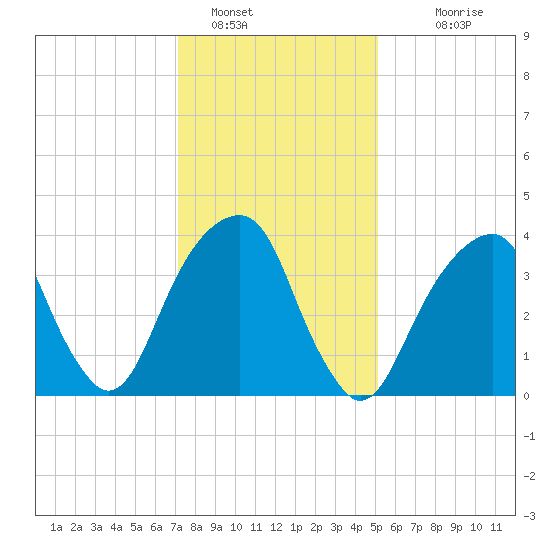 Brooklyn Bridge tide chart for Sunday, January 28, 2024