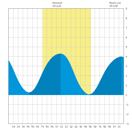 Brooklyn Bridge tide chart for Monday, January 29, 2024