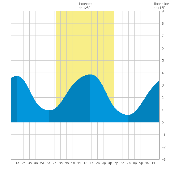 Brooklyn Bridge tide chart for Tuesday, January 2, 2024