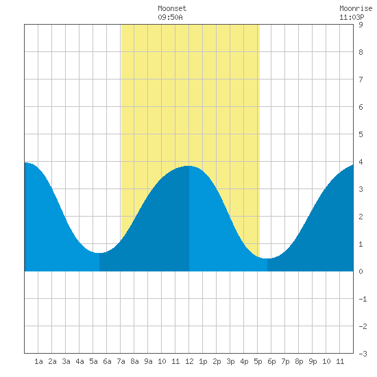 Brooklyn Bridge tide chart for Wednesday, January 31, 2024