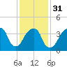 Brooklyn Bridge tide chart for Wednesday, January 31, 2024