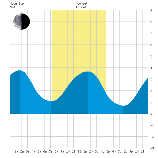 Brooklyn Bridge tide chart for Wednesday, January 3, 2024