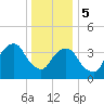 Brooklyn Bridge tide chart for Friday, January 5, 2024