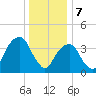 Brooklyn Bridge tide chart for Sunday, January 7, 2024