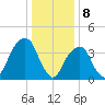 Brooklyn Bridge tide chart for Monday, January 8, 2024