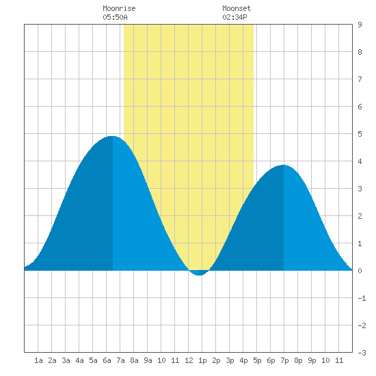 Brooklyn Bridge tide chart for Tuesday, January 9, 2024