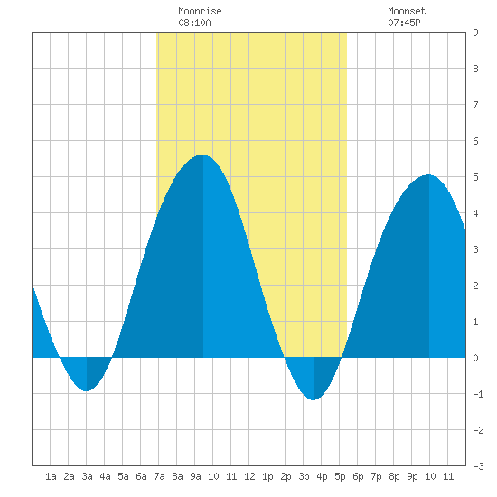 Brooklyn Bridge tide chart for Sunday, February 11, 2024