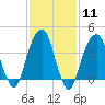Brooklyn Bridge tide chart for Sunday, February 11, 2024