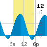 Brooklyn Bridge tide chart for Monday, February 12, 2024