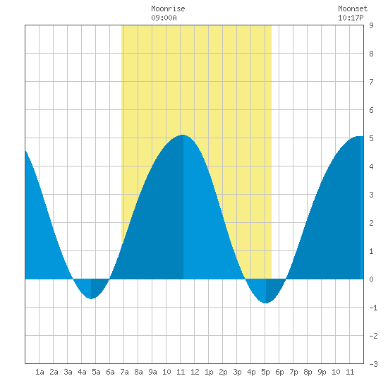 Brooklyn Bridge tide chart for Tuesday, February 13, 2024