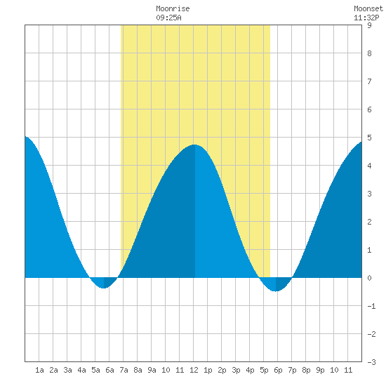 Brooklyn Bridge tide chart for Wednesday, February 14, 2024